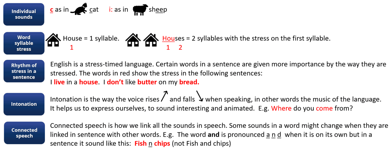 PRACTISE YOUR ENGLISH PRONUNCIATION AT HOME LanguageUK